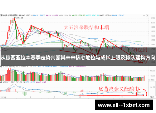 从穆西亚拉本赛季走势判断其未来核心地位与成长上限及球队建构方向