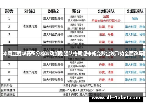 本周亚冠联赛积分榜波动加剧强队格局迎来新变数出线形势全面改写